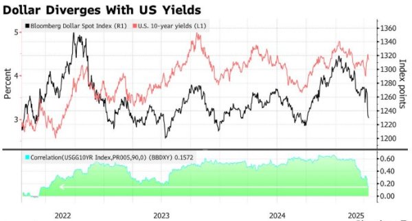 长宏网配资 与美债收益率“脱钩”后，美元将重演“持续走弱”剧本？