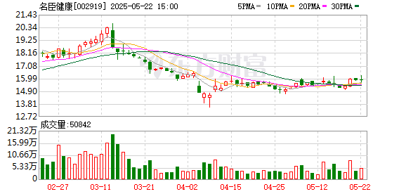配亿多配资 名臣健康：拟回购不低于3000万元且不超过5000万元公司股份