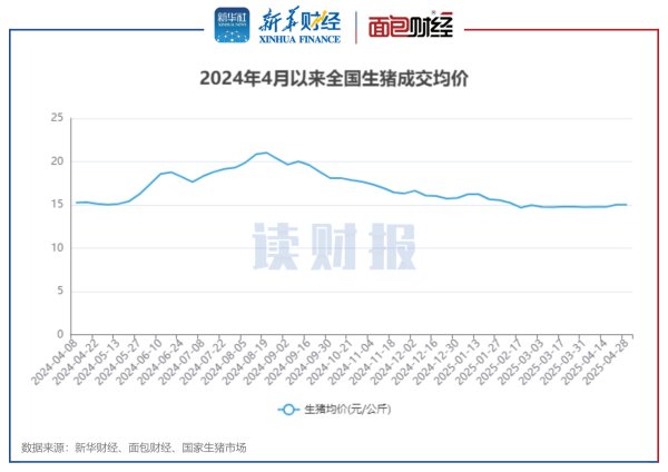 趣策略 【读财报】上市猪企4月销量涨超23% 正邦科技、东瑞股份增速居前