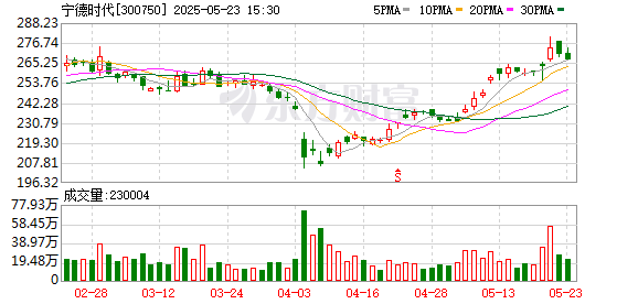 鸿泰利创 花旗：给予宁德时代425港元的目标价 上调其A股目标价8%至391元