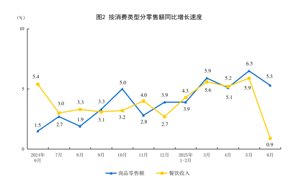 易投投 国家统计局：1—6月份，社会消费品零售总额245458亿元，同比增长5.0%