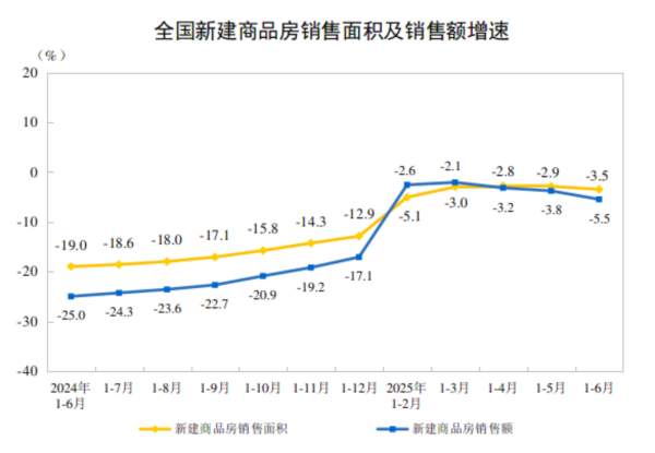 天盈资本配资 国家统计局：1—6月份，全国房地产开发投资46658亿元，同比下降11.2%