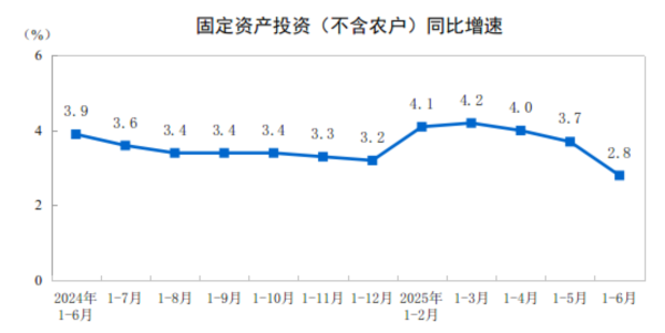 信德 国家统计局：2025年上半年全国固定资产投资同比增长2.8%