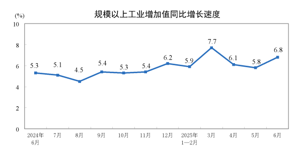 创赢盘 2025年6月份规模以上工业增加值增长6.8%