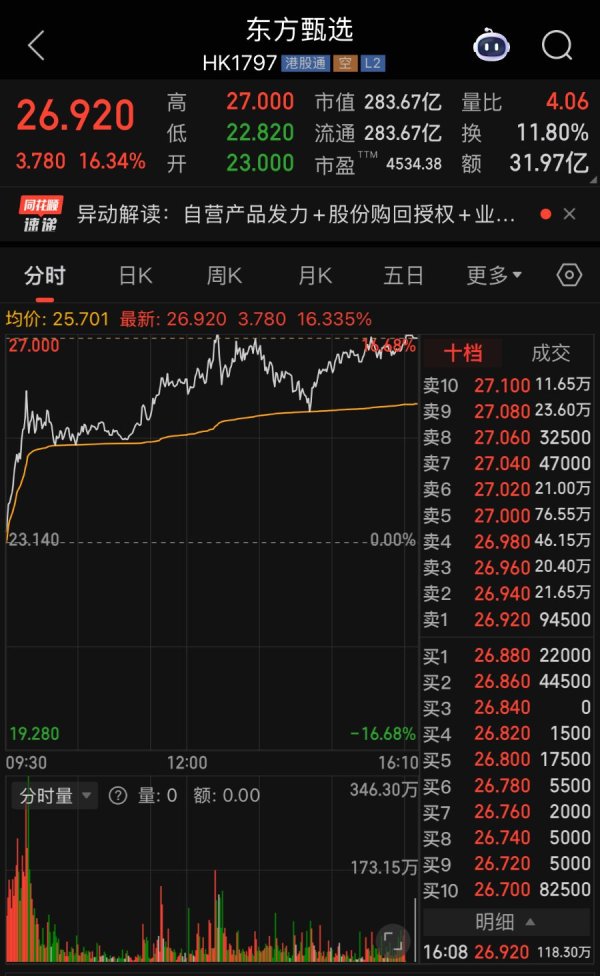 公赢网配资 股价腰斩后，东方甄选两日涨超27%，机构分歧明显